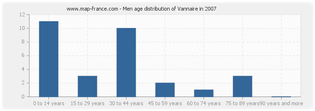 Men age distribution of Vannaire in 2007