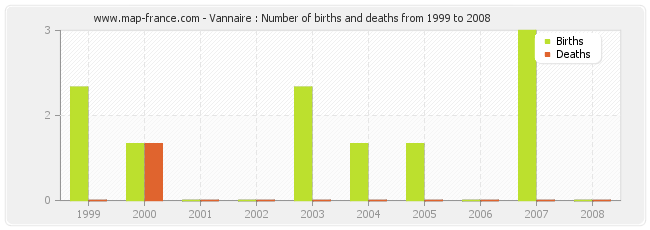 Vannaire : Number of births and deaths from 1999 to 2008