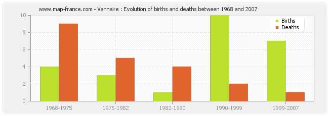 Vannaire : Evolution of births and deaths between 1968 and 2007