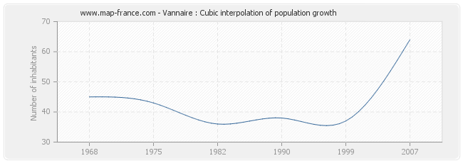 Vannaire : Cubic interpolation of population growth