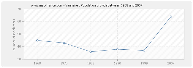 Population Vannaire