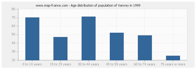 Age distribution of population of Vanvey in 1999