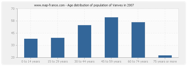 Age distribution of population of Vanvey in 2007