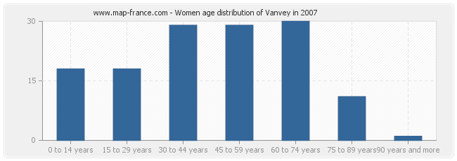 Women age distribution of Vanvey in 2007