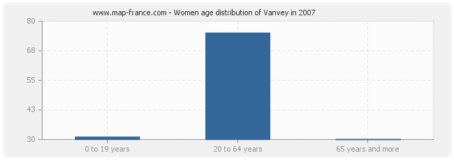 Women age distribution of Vanvey in 2007