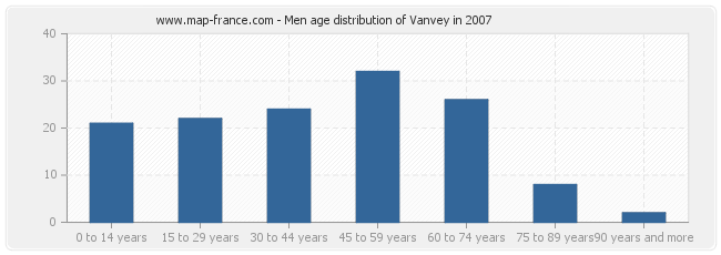 Men age distribution of Vanvey in 2007