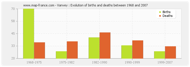 Vanvey : Evolution of births and deaths between 1968 and 2007