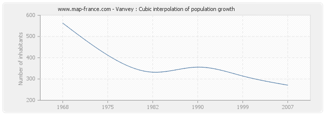 Vanvey : Cubic interpolation of population growth