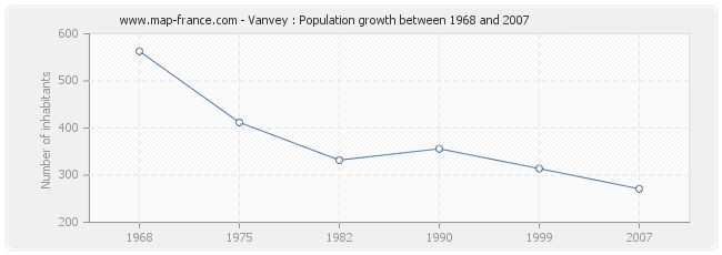 Population Vanvey