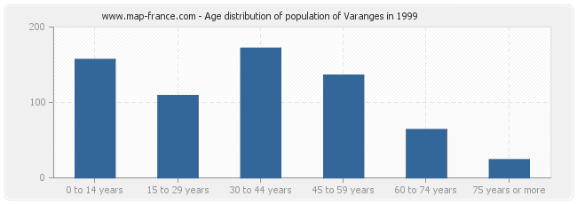 Age distribution of population of Varanges in 1999