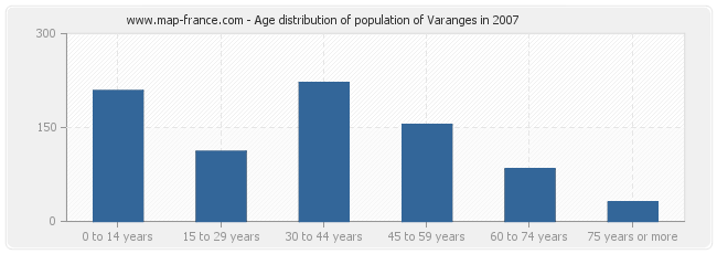 Age distribution of population of Varanges in 2007
