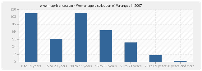 Women age distribution of Varanges in 2007