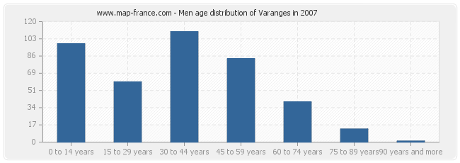 Men age distribution of Varanges in 2007