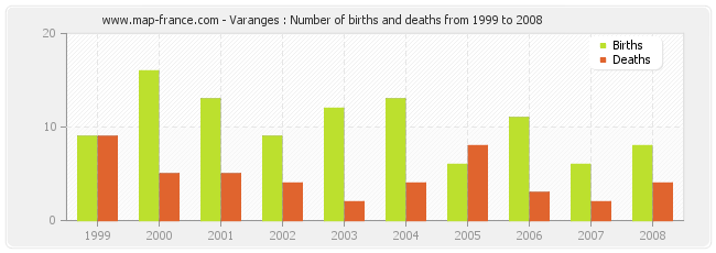 Varanges : Number of births and deaths from 1999 to 2008