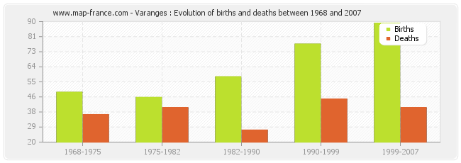 Varanges : Evolution of births and deaths between 1968 and 2007