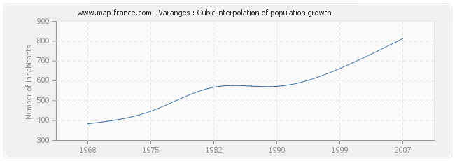 Varanges : Cubic interpolation of population growth