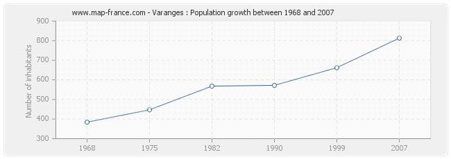 Population Varanges