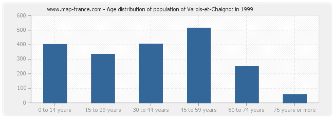 Age distribution of population of Varois-et-Chaignot in 1999
