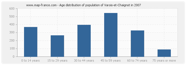 Age distribution of population of Varois-et-Chaignot in 2007