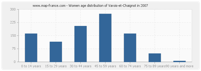 Women age distribution of Varois-et-Chaignot in 2007