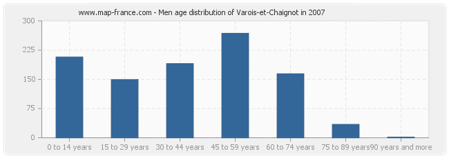 Men age distribution of Varois-et-Chaignot in 2007