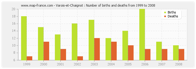 Varois-et-Chaignot : Number of births and deaths from 1999 to 2008