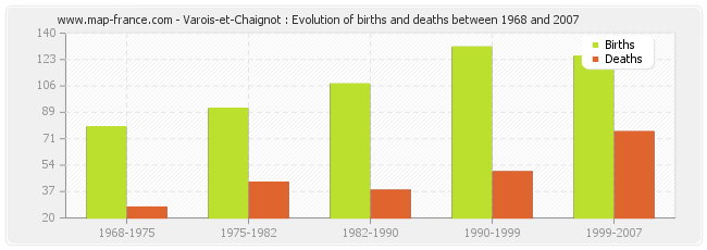 Varois-et-Chaignot : Evolution of births and deaths between 1968 and 2007