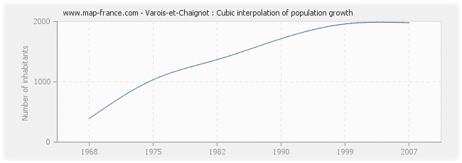 Varois-et-Chaignot : Cubic interpolation of population growth