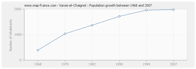 Population Varois-et-Chaignot