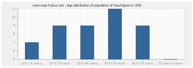 Age distribution of population of Vauchignon in 1999