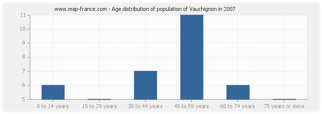 Age distribution of population of Vauchignon in 2007