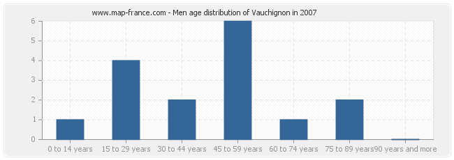 Men age distribution of Vauchignon in 2007