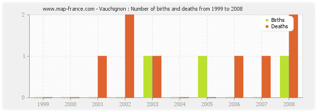 Vauchignon : Number of births and deaths from 1999 to 2008