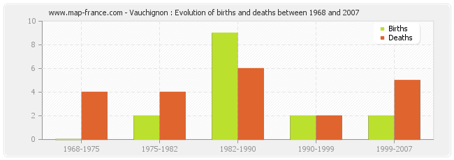 Vauchignon : Evolution of births and deaths between 1968 and 2007