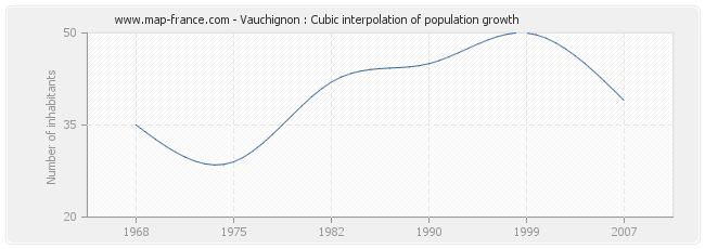 Vauchignon : Cubic interpolation of population growth