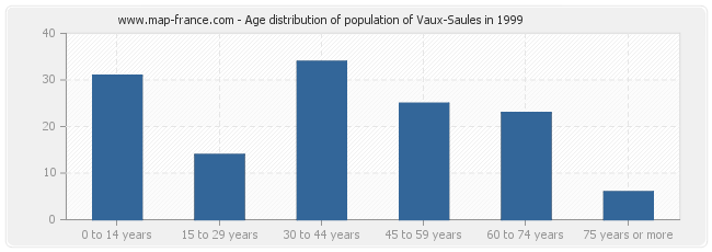 Age distribution of population of Vaux-Saules in 1999