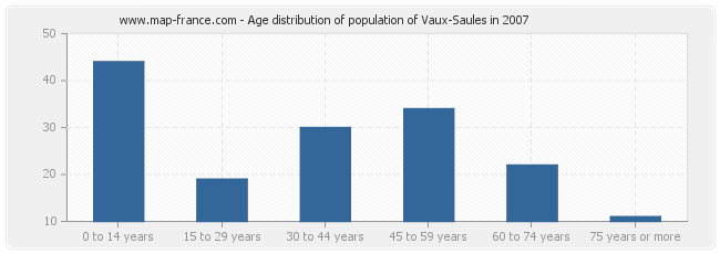 Age distribution of population of Vaux-Saules in 2007