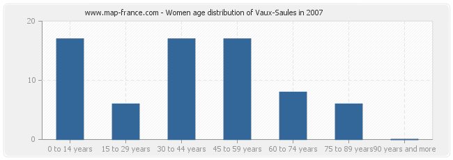 Women age distribution of Vaux-Saules in 2007