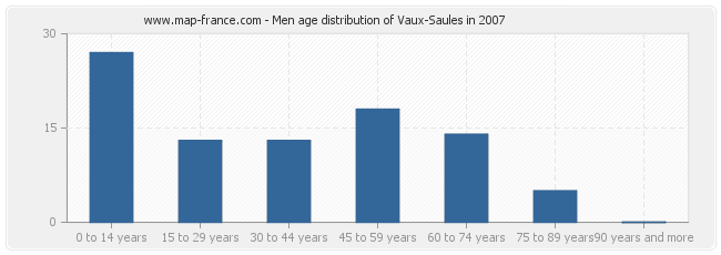 Men age distribution of Vaux-Saules in 2007