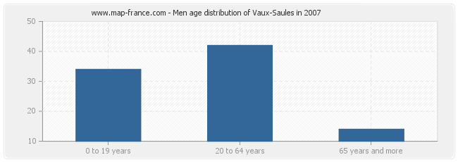 Men age distribution of Vaux-Saules in 2007