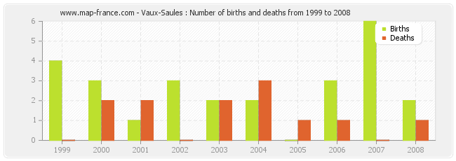 Vaux-Saules : Number of births and deaths from 1999 to 2008