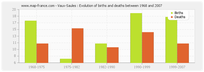 Vaux-Saules : Evolution of births and deaths between 1968 and 2007