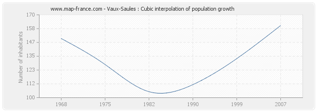 Vaux-Saules : Cubic interpolation of population growth