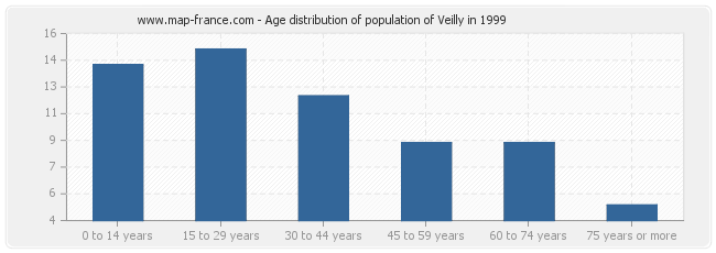 Age distribution of population of Veilly in 1999