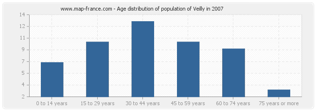 Age distribution of population of Veilly in 2007