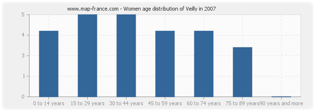 Women age distribution of Veilly in 2007