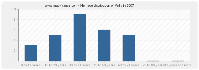 Men age distribution of Veilly in 2007