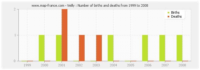 Veilly : Number of births and deaths from 1999 to 2008