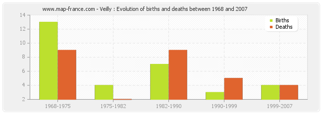 Veilly : Evolution of births and deaths between 1968 and 2007