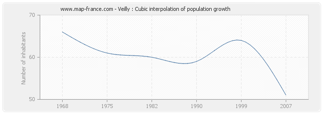 Veilly : Cubic interpolation of population growth